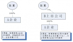 非货币性资产投资个税政策下担保债